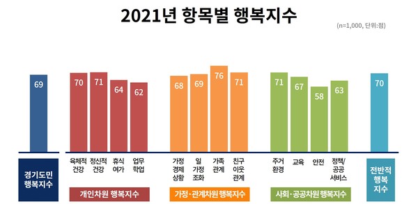 2021년도 경기도민 항목별 행복지수 그래프.