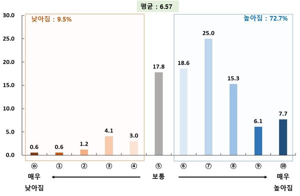 경기연구원이 설문조사한 코로나19 이전과 비교한 스트레스 수준 그래프.